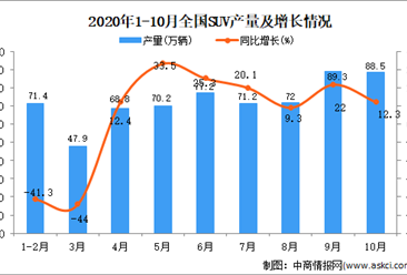 2020年1-10月中国SUV产量数据统计分析