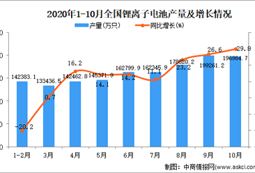 2020年1-10月中国锂离子电池产量数据统计分析