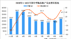 2020年1-10月中国中型拖拉机产量数据统计分析