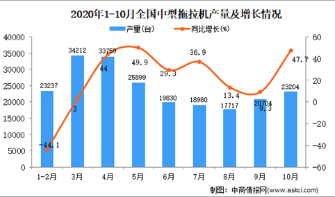 2020年1-10月中国中型拖拉机产量数据统计分析