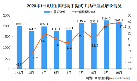 2020年1-10月中国电动手提式工具产量数据统计分析