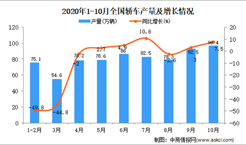 2020年1-10月中国轿车产量数据统计分析