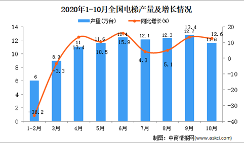 2020年1-10月中国电梯产量数据统计分析