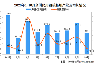 2020年1-10月中国民用钢质船舶产量数据统计分析