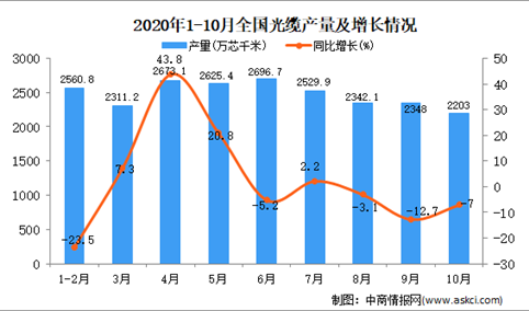2020年1-10月中国光缆产量数据统计分析