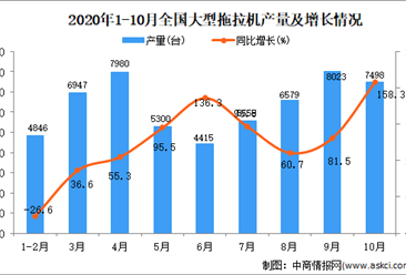 2020年1-10月中国大型拖拉机产量数据统计分析