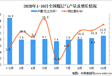 2020年1-10月中国煤层气产量数据统计分析