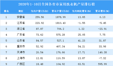 2020年1-10月全国各省市家用洗衣机产量排行榜