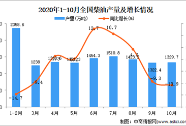 2020年1-10月中國柴油產量數據統計分析
