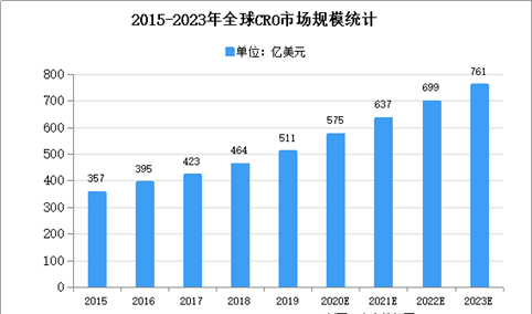 2021年全球CRO行业市场现状及市场规模预测分析