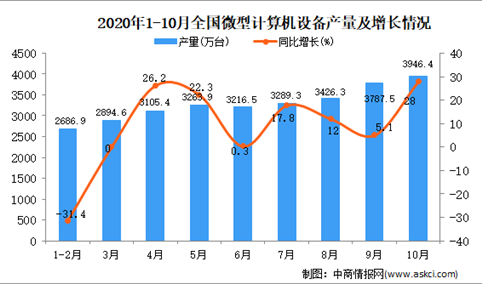 2020年1-10月中国微型计算机设备产量数据统计分析