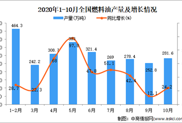 2020年1-10月中国燃料油产量数据统计分析