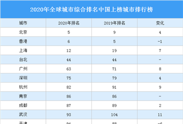 2020年全球城市综合排名中国上榜城市排行榜