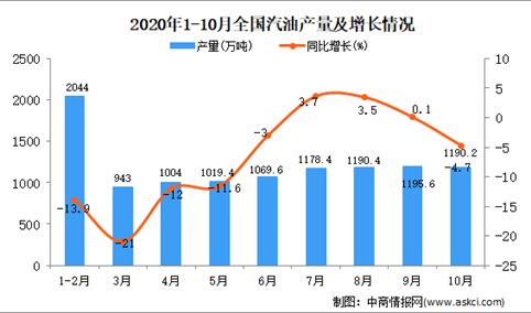 2020年1-10月中国汽油产量数据统计分析