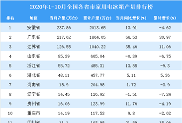 2020年1-10月全国各省市家用电冰箱产量排行榜