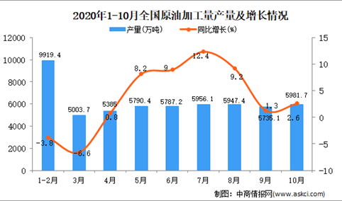 2020年1-10月中国原油加工量产量数据统计分析