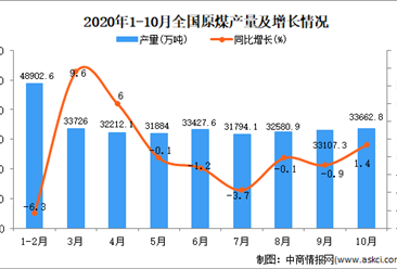 2020年1-10月中國原煤產量數據統計分析