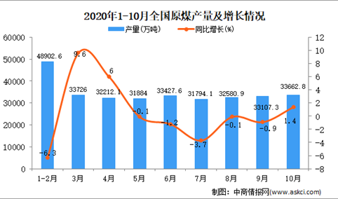 2020年1-10月中国原煤产量数据统计分析