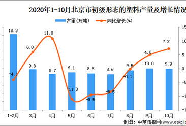 2020年10月北京市初级形态的塑料产量数据统计分析
