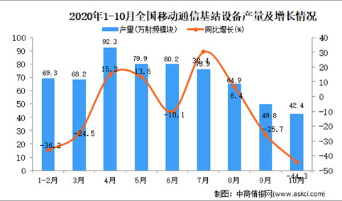 2020年1-10月中国移动通信基站设备产量数据统计分析
