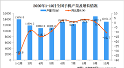 2020年1-10月中国手机产量数据统计分析