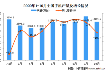 2020年1-10月中国手机产量数据统计分析