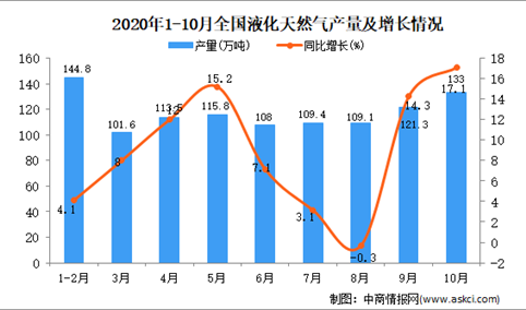 2020年1-10月中国液化天然气产量数据统计分析