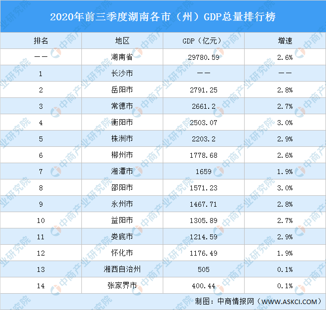湖南县市gdp排行榜2020_2020年湖南各市GDP排名 岳阳增速排名榜首