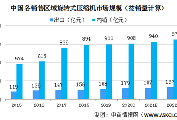 2021年中国旋转式压缩机的销售收益将达1127亿 出口规模将扩大（图）