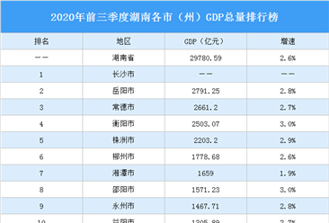 2020年前三季度湖南各市（州）GDP排行榜：衡阳邵阳GDP增速高（图）