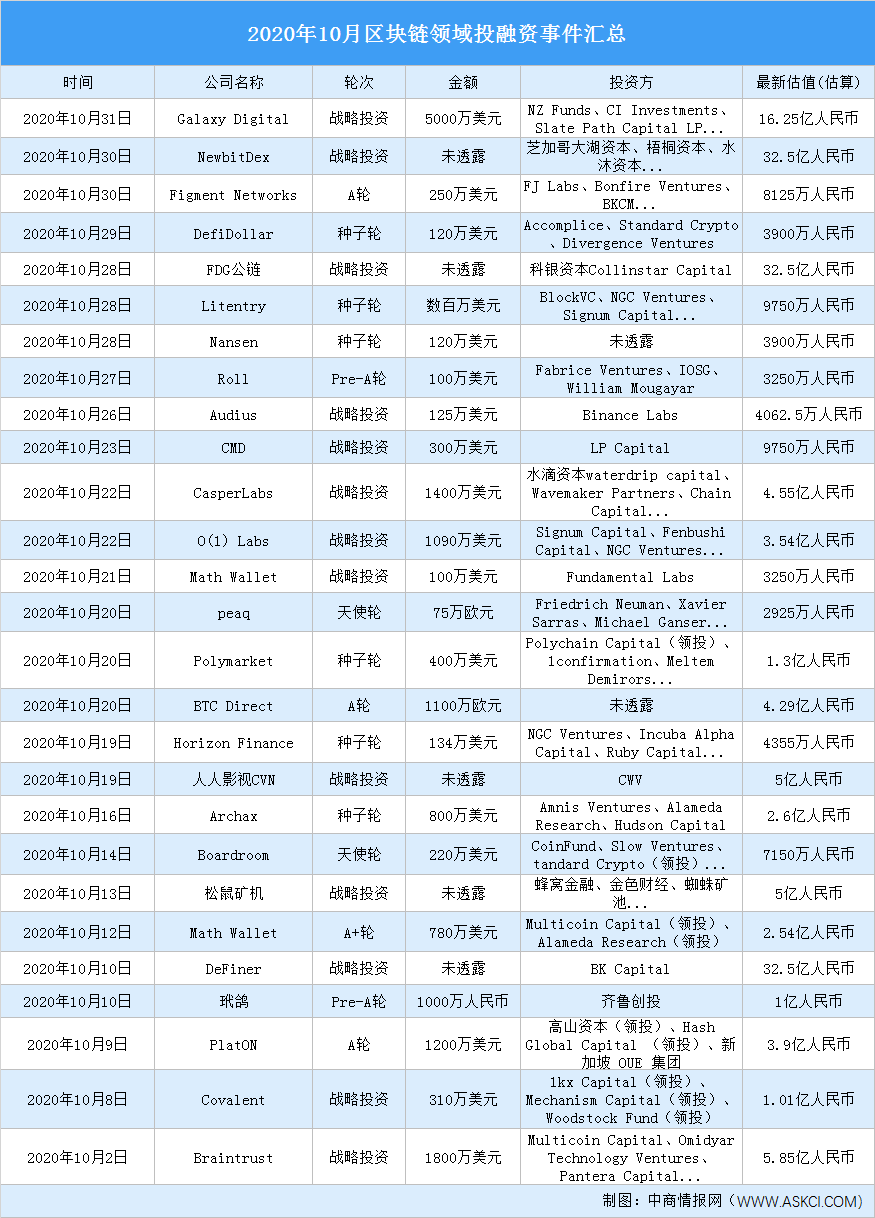 2020年10月区块链领域投融资情况分析：投融资金额环比减少79.7%（附完整名单）