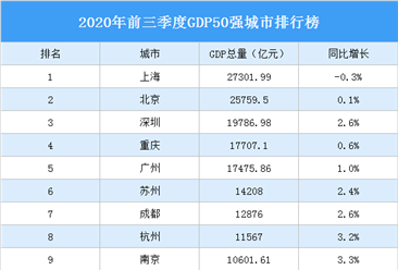 2020年前三季度GDP50强城市排行榜：11个城市GDP超过万亿（图）