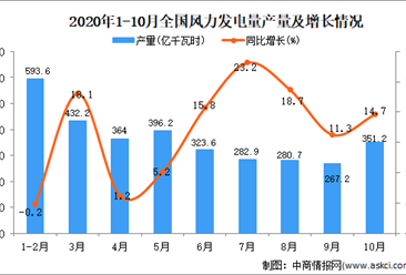 2020年1-10月中国风力发电量产量数据统计分析