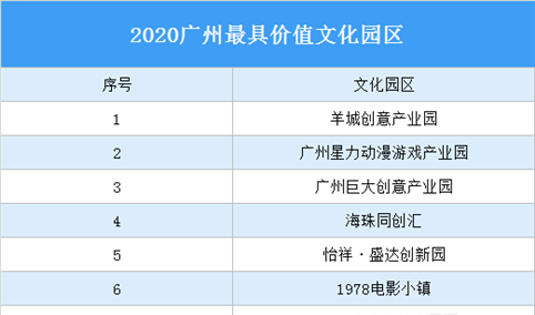 2020广州最具价值文化园区名单出炉：除了羊城创意产业园还有哪些园区入选？（图）