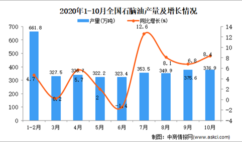 2020年1-10月中国石脑油产量数据统计分析