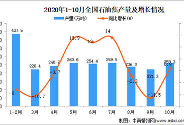 2020年1-10月中国石油焦产量数据统计分析
