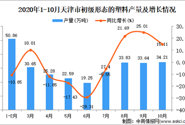 2020年10月天津市初级形态的塑料产量数据统计分析