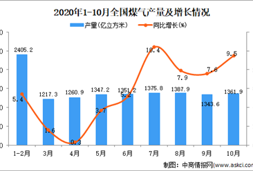 2020年1-10月中国煤气产量数据统计分析