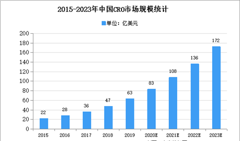 2021年中国CRO行业存在问题及发展前景预测分析