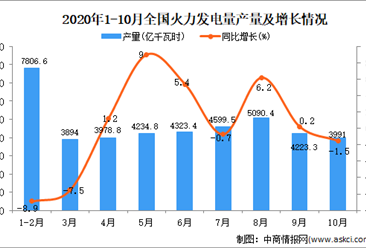 2020年1-10月中国火力发电量产量数据统计分析