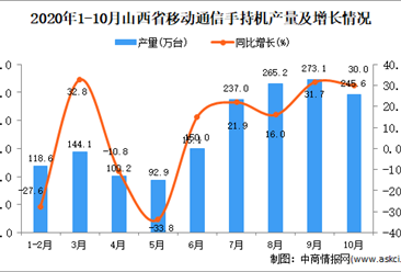 2020年10月山西省手机产量数据统计分析
