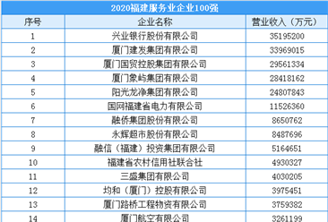 2020年福建省服务业企业100强排行榜（附榜单）
