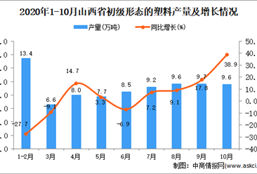 2020年10月山西省初级形态的塑料产量数据统计分析
