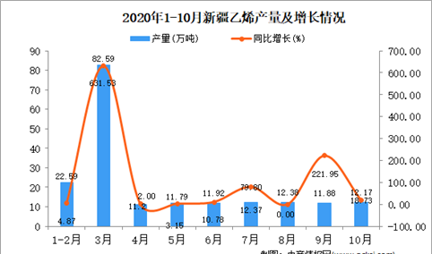 2020年10月新疆乙烯产量数据统计分析