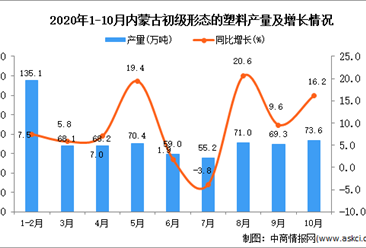 2020年10月内蒙古初级形态的塑料产量数据统计分析