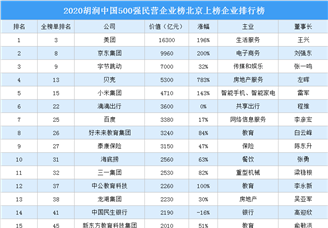 2020胡润中国500强民营企业榜北京上榜企业排行榜（附榜单）