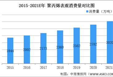 2021年中國聚丙烯行業市場規模及發展趨勢預測分析（圖）