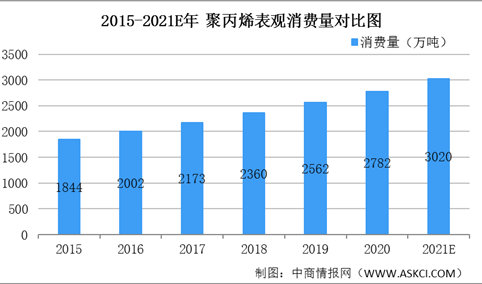 2021年中国聚丙烯行业市场规模及发展趋势预测分析（图）