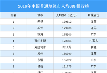 2019年中国普通地级市人均GDP排行榜：无锡第一 苏州第二（图）