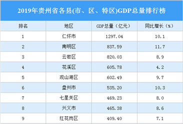 2019年贵州省各县(市、区、特区)GDP排行榜：54个县GDP超过百亿（图）